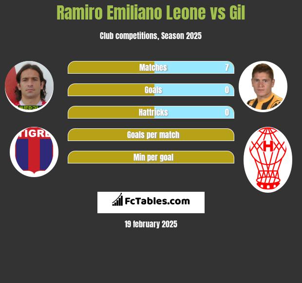 Ramiro Emiliano Leone vs Gil h2h player stats