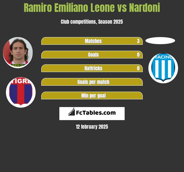 Ramiro Emiliano Leone vs Nardoni h2h player stats