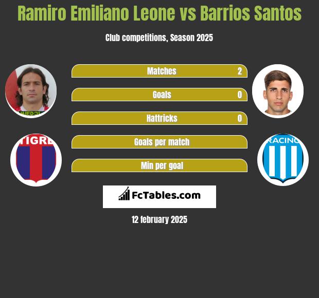 Ramiro Emiliano Leone vs Barrios Santos h2h player stats