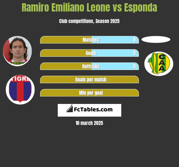 Ramiro Emiliano Leone vs Esponda h2h player stats