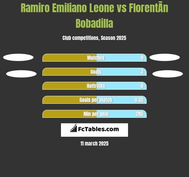 Ramiro Emiliano Leone vs FlorentÃ­n Bobadilla h2h player stats