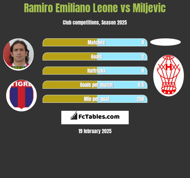 Ramiro Emiliano Leone vs Miljevic h2h player stats