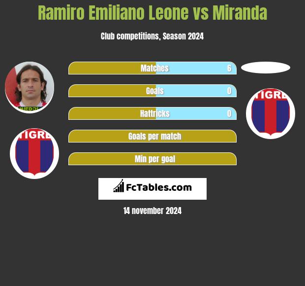 Ramiro Emiliano Leone vs Miranda h2h player stats