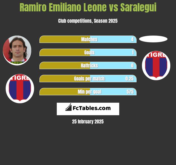 Ramiro Emiliano Leone vs Saralegui h2h player stats