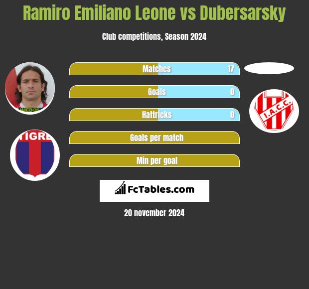 Ramiro Emiliano Leone vs Dubersarsky h2h player stats