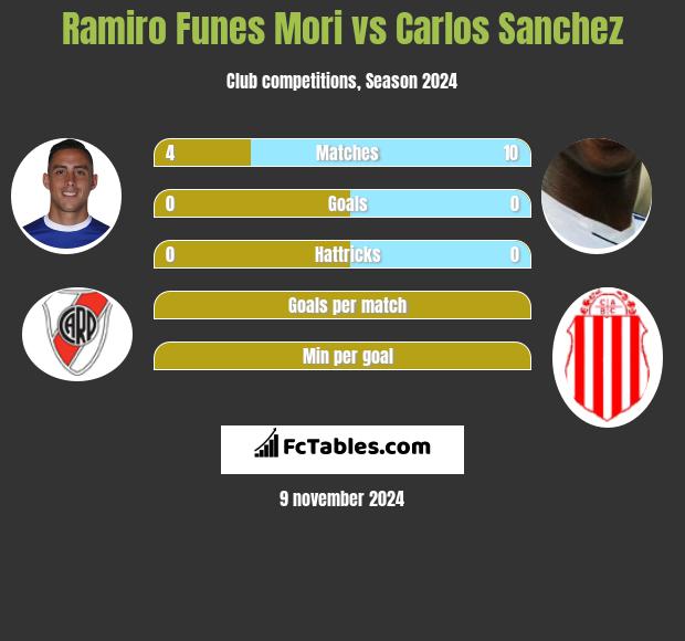 Ramiro Funes Mori vs Carlos Sanchez h2h player stats