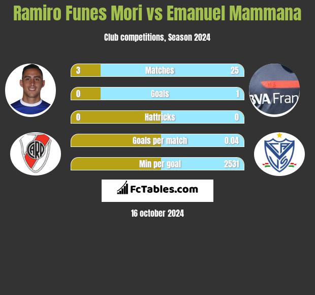 Ramiro Funes Mori vs Emanuel Mammana h2h player stats