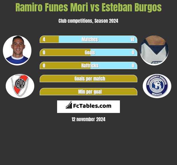 Ramiro Funes Mori vs Esteban Burgos h2h player stats