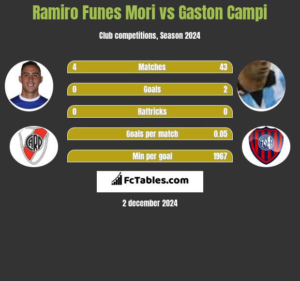 Ramiro Funes Mori vs Gaston Campi h2h player stats