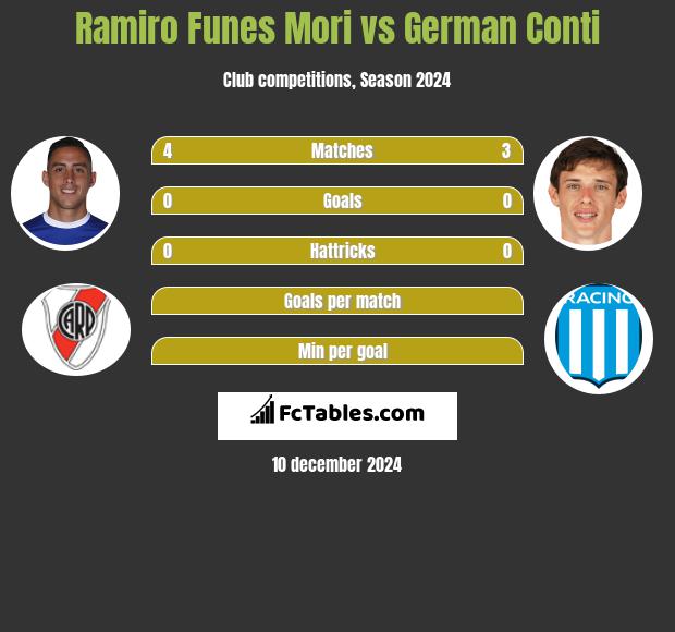 Ramiro Funes Mori vs German Conti h2h player stats