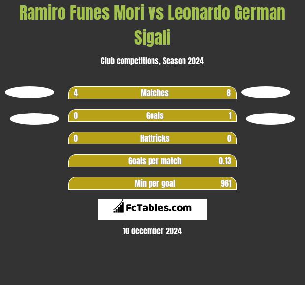 Ramiro Funes Mori vs Leonardo German Sigali h2h player stats