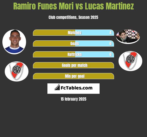 Ramiro Funes Mori vs Lucas Martinez h2h player stats