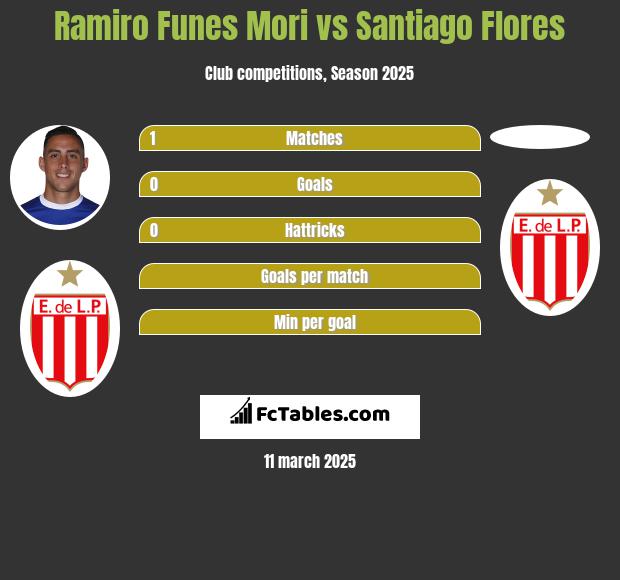 Ramiro Funes Mori vs Santiago Flores h2h player stats