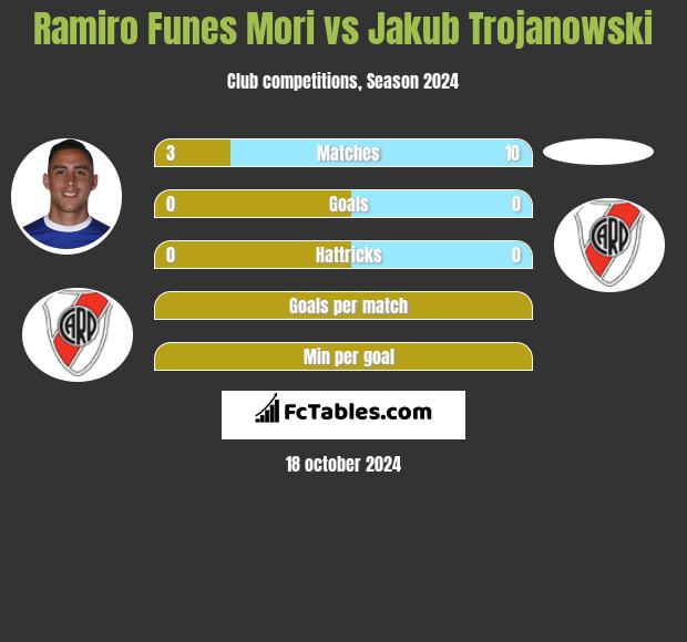 Ramiro Funes Mori vs Jakub Trojanowski h2h player stats