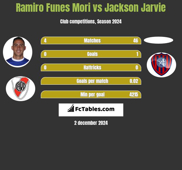 Ramiro Funes Mori vs Jackson Jarvie h2h player stats