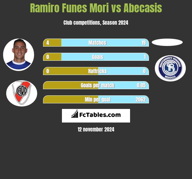 Ramiro Funes Mori vs Abecasis h2h player stats