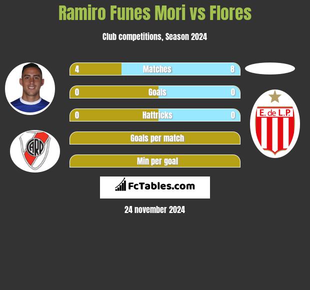 Ramiro Funes Mori vs Flores h2h player stats