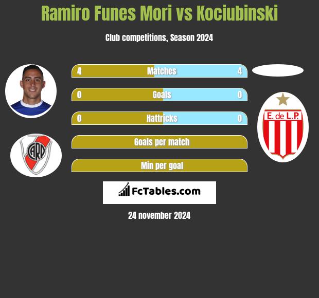 Ramiro Funes Mori vs Kociubinski h2h player stats