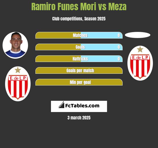 Ramiro Funes Mori vs Meza h2h player stats