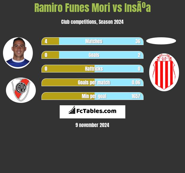 Ramiro Funes Mori vs InsÃºa h2h player stats