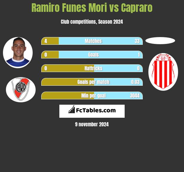 Ramiro Funes Mori vs Capraro h2h player stats