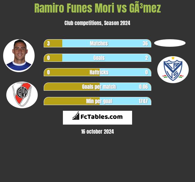 Ramiro Funes Mori vs GÃ³mez h2h player stats