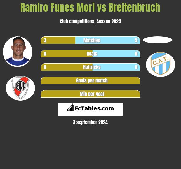 Ramiro Funes Mori vs Breitenbruch h2h player stats