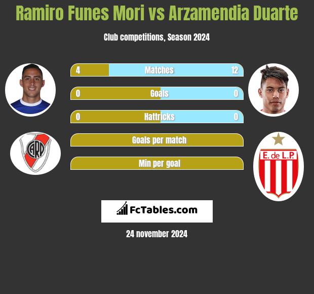 Ramiro Funes Mori vs Arzamendia Duarte h2h player stats