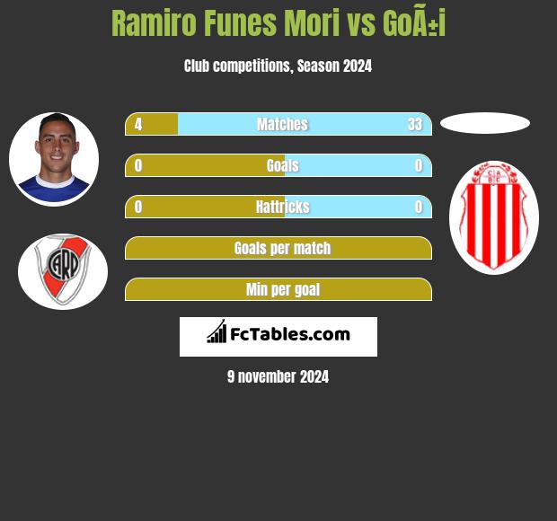 Ramiro Funes Mori vs GoÃ±i h2h player stats