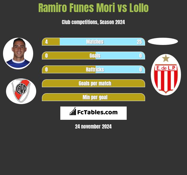 Ramiro Funes Mori vs Lollo h2h player stats