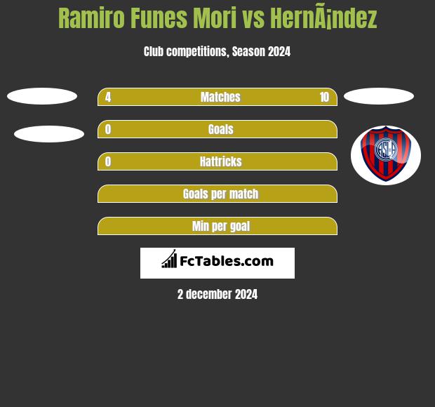 Ramiro Funes Mori vs HernÃ¡ndez h2h player stats