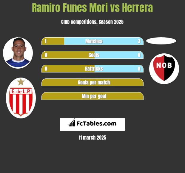 Ramiro Funes Mori vs Herrera h2h player stats