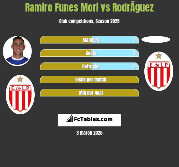 Ramiro Funes Mori vs RodrÃ­guez h2h player stats