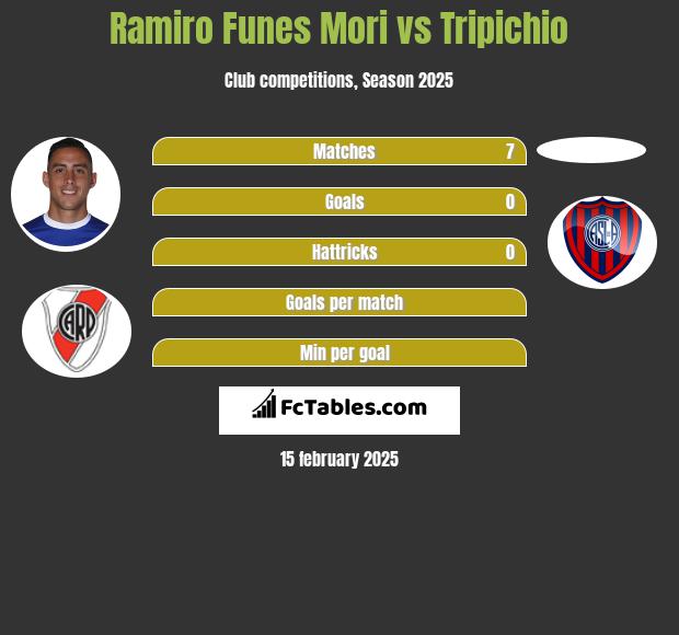 Ramiro Funes Mori vs Tripichio h2h player stats