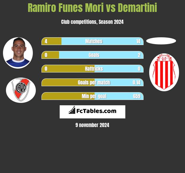 Ramiro Funes Mori vs Demartini h2h player stats