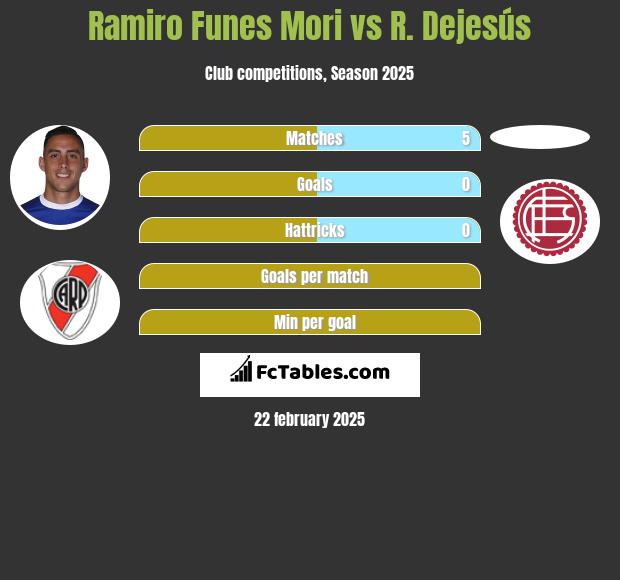 Ramiro Funes Mori vs R. Dejesús h2h player stats