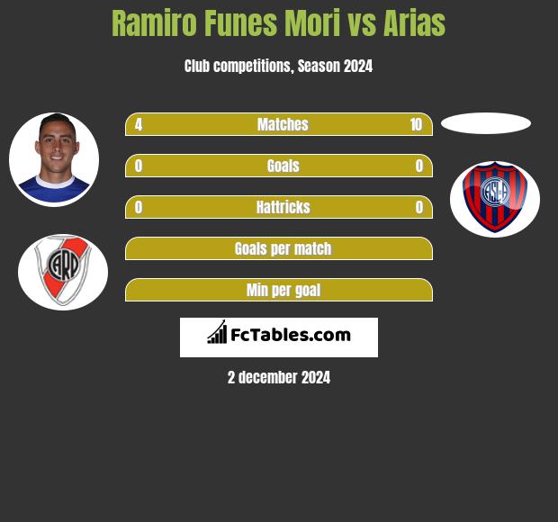 Ramiro Funes Mori vs Arias h2h player stats