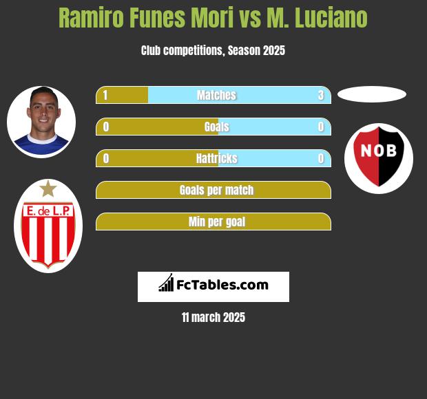 Ramiro Funes Mori vs M. Luciano h2h player stats