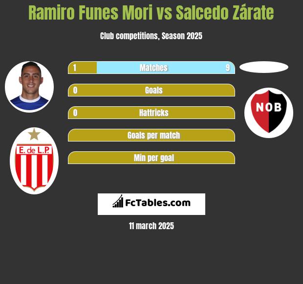 Ramiro Funes Mori vs Salcedo Zárate h2h player stats