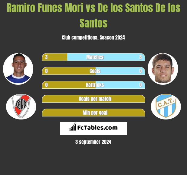 Ramiro Funes Mori vs De los Santos De los Santos h2h player stats