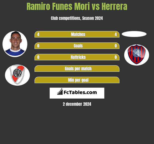 Ramiro Funes Mori vs Herrera h2h player stats