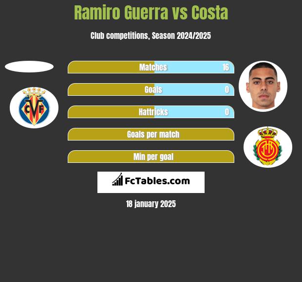 Ramiro Guerra vs Costa h2h player stats