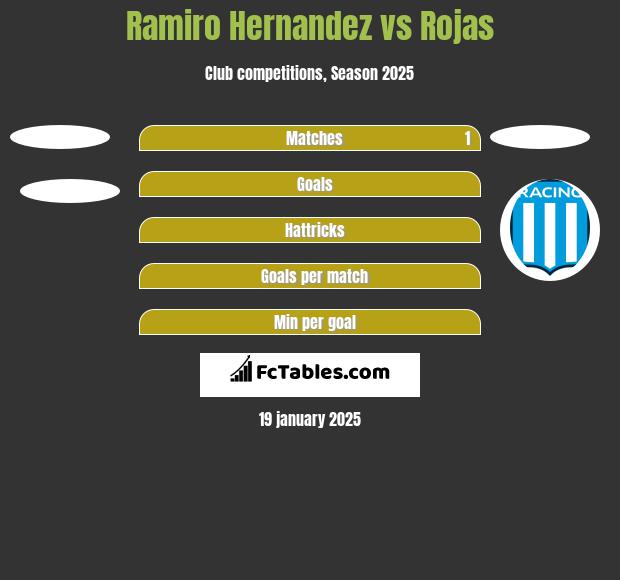 Ramiro Hernandez vs Rojas h2h player stats