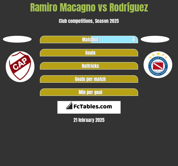 Ramiro Macagno vs Rodríguez h2h player stats