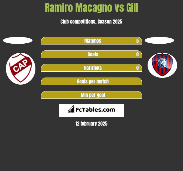 Ramiro Macagno vs Gill h2h player stats