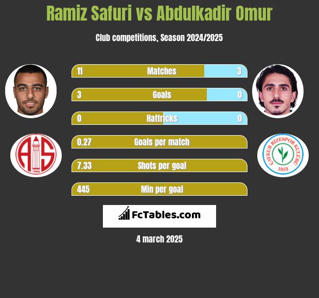 Ramiz Safuri vs Abdulkadir Omur h2h player stats