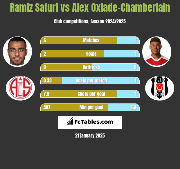 Ramiz Safuri vs Alex Oxlade-Chamberlain h2h player stats