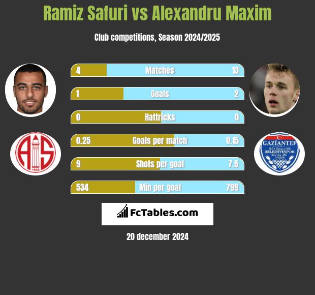 Ramiz Safuri vs Alexandru Maxim h2h player stats