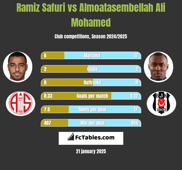 Ramiz Safuri vs Almoatasembellah Ali Mohamed h2h player stats