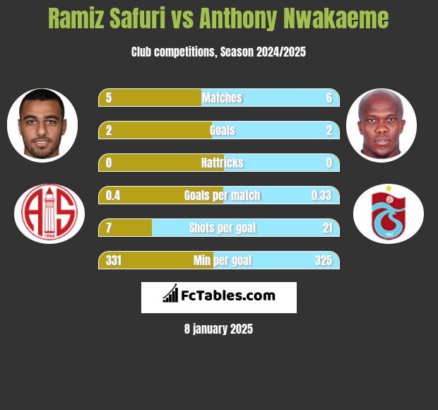 Ramiz Safuri vs Anthony Nwakaeme h2h player stats